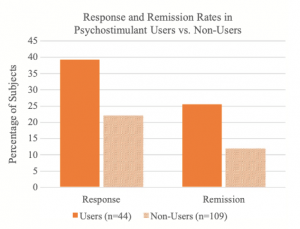 Response and remission rates for Psychostimulant users